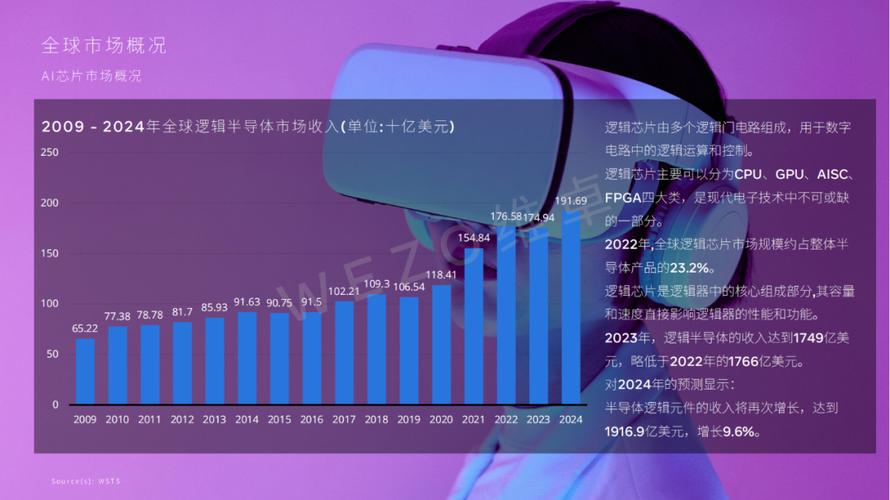 全球半导体市场2024年将暴增19%！AI需求为何成为关键推动力？  第8张