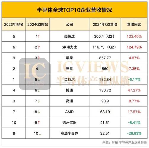 全球半导体市场2024年将暴增19%！AI需求为何成为关键推动力？  第9张