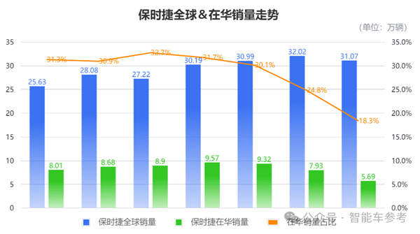 保时捷为何突然放弃电动化？中国市场销量暴跌，利润缩水6800亿