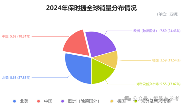 保时捷为何突然放弃电动化？中国市场销量暴跌，利润缩水6800亿  第4张