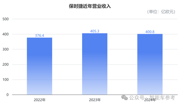 保时捷为何突然放弃电动化？中国市场销量暴跌，利润缩水6800亿  第6张