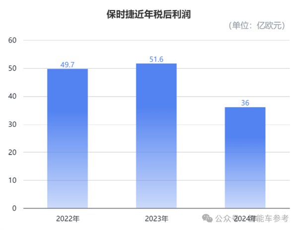 保时捷为何突然放弃电动化？中国市场销量暴跌，利润缩水6800亿  第8张