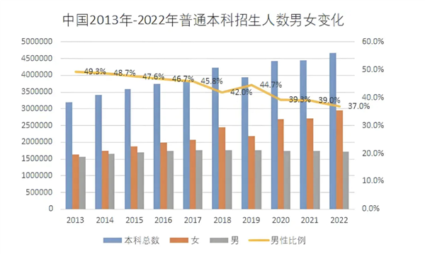 惊了！大学男生为啥越来越少？20年数据揭露残酷现实  第7张