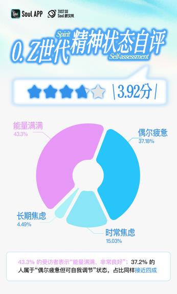 Soul App报告揭秘！Z世代精神世界为何偏爱反快乐主义？  第2张