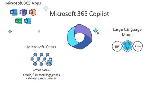 微软12年来首次涨价！Microsoft 365整合AI助手Copilot，每月多花3美元值不值？  第3张