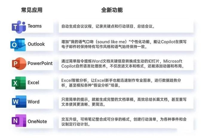 微软12年来首次涨价！Microsoft 365整合AI助手Copilot，每月多花3美元值不值？  第5张