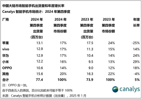 2024年中国智能手机市场复苏！苹果还能稳坐第一宝座吗？