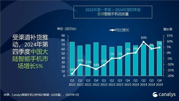 2024年中国智能手机市场复苏！苹果还能稳坐第一宝座吗？  第3张