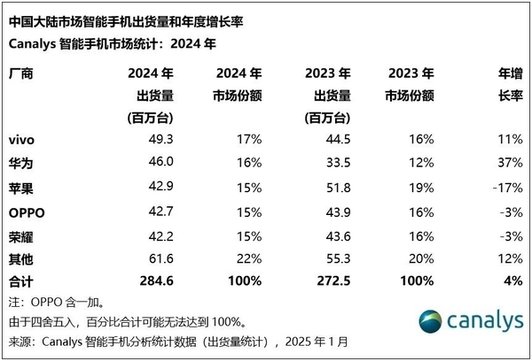 2024年中国智能手机市场复苏！苹果还能稳坐第一宝座吗？  第5张