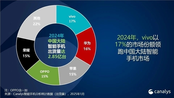 2024年中国智能手机市场复苏！苹果还能稳坐第一宝座吗？  第6张