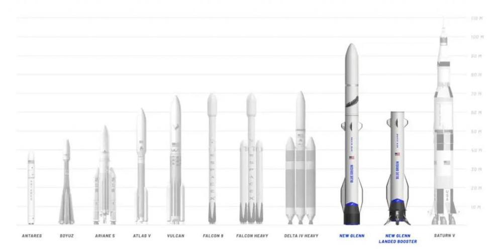 新格伦火箭首飞成功却回收失败，贝索斯的太空梦能否继续高飞？  第10张