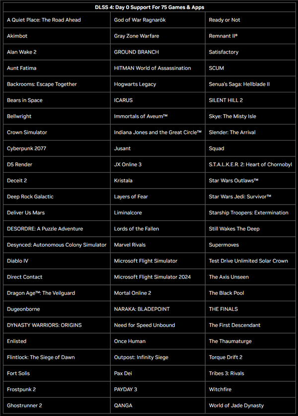 NVIDIA DLSS 4震撼发布！8倍帧率提升，75款游戏已支持，你准备好了吗？  第13张