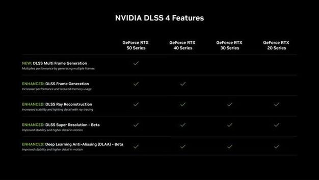 NVIDIA DLSS 4震撼发布！8倍帧率提升，75款游戏已支持，你准备好了吗？  第6张