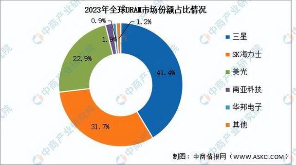 中国内存市场崛起！长鑫存储2024年将占全球DRAM产能13%，能否超越美光？