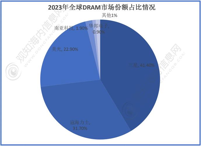 中国内存市场崛起！长鑫存储2024年将占全球DRAM产能13%，能否超越美光？  第2张