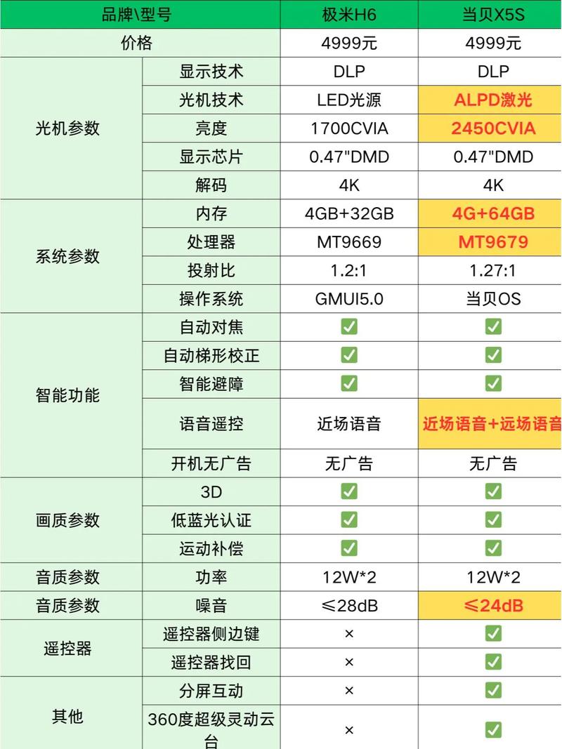 5000元投影仪市场新宠！当贝X5S Pro凭什么成为性价比之王？  第8张