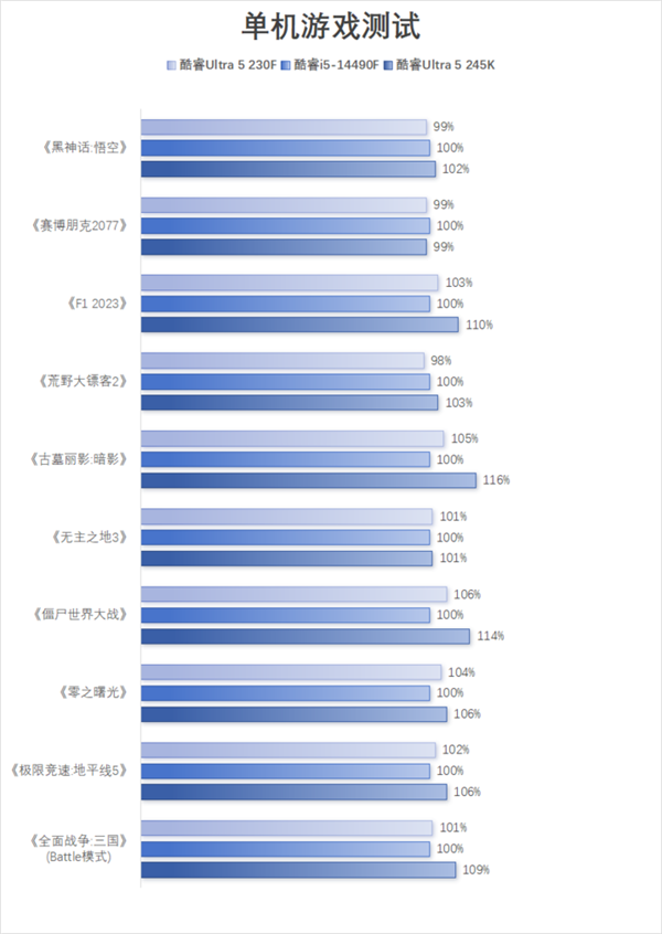 英特尔酷睿Ultra 5 230F国内首发！性能提升有多大？小黑盒包装背后隐藏了什么秘密？  第19张