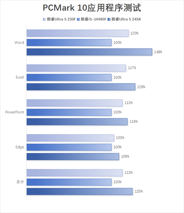 英特尔酷睿Ultra 5 230F国内首发！性能提升有多大？小黑盒包装背后隐藏了什么秘密？  第23张