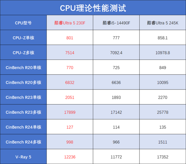 英特尔酷睿Ultra 5 230F国内首发！性能提升有多大？小黑盒包装背后隐藏了什么秘密？  第6张