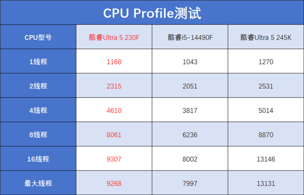 英特尔酷睿Ultra 5 230F国内首发！性能提升有多大？小黑盒包装背后隐藏了什么秘密？  第10张