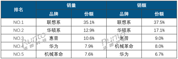 2024年笔记本电脑市场大洗牌！联想为何能稳坐销量和销额双料冠军？  第5张