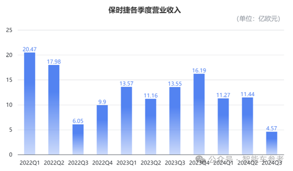 保时捷裁员潮来袭，电动化转型为何如此艰难？新势力小米竟成最大威胁  第19张