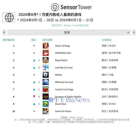 王者荣耀单月收入翻倍！腾讯霸榜全球手游收入，你贡献了多少？