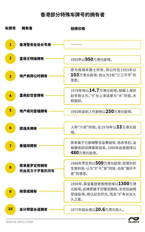 1420万港元买一个字母S？香港车牌拍卖惊现天价成交  第7张