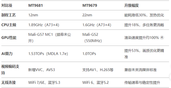 2024年家用投影仪怎么选？MT9681芯片为何成为旗舰标杆  第7张