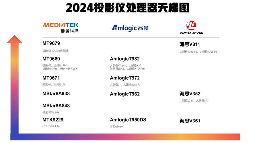 2024年家用投影仪怎么选？MT9681芯片为何成为旗舰标杆  第8张