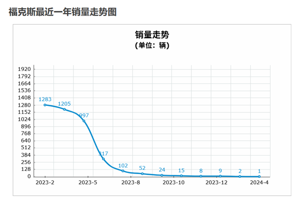 福克斯停产在即，你还在等什么？快来分享你的福克斯故事  第3张