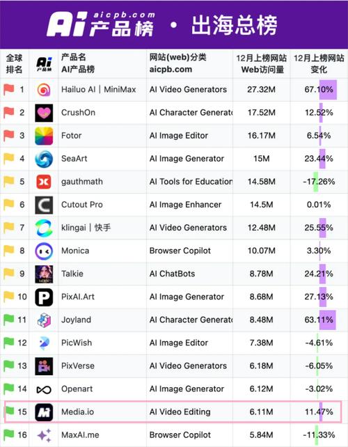 你知道吗？A股上市公司万兴科技两款产品入围全球Top100 AI应用榜单  第2张