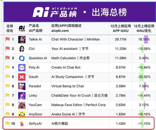 你知道吗？A股上市公司万兴科技两款产品入围全球Top100 AI应用榜单  第12张