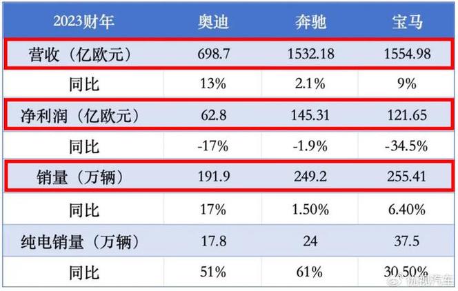 宝马2024年营收下降8.4%，为何研发投入却逆势增长17.1%？