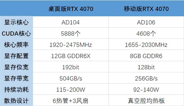 你知道吗？RTX 4070桌面版与移动版性能竟有天壤之别  第8张