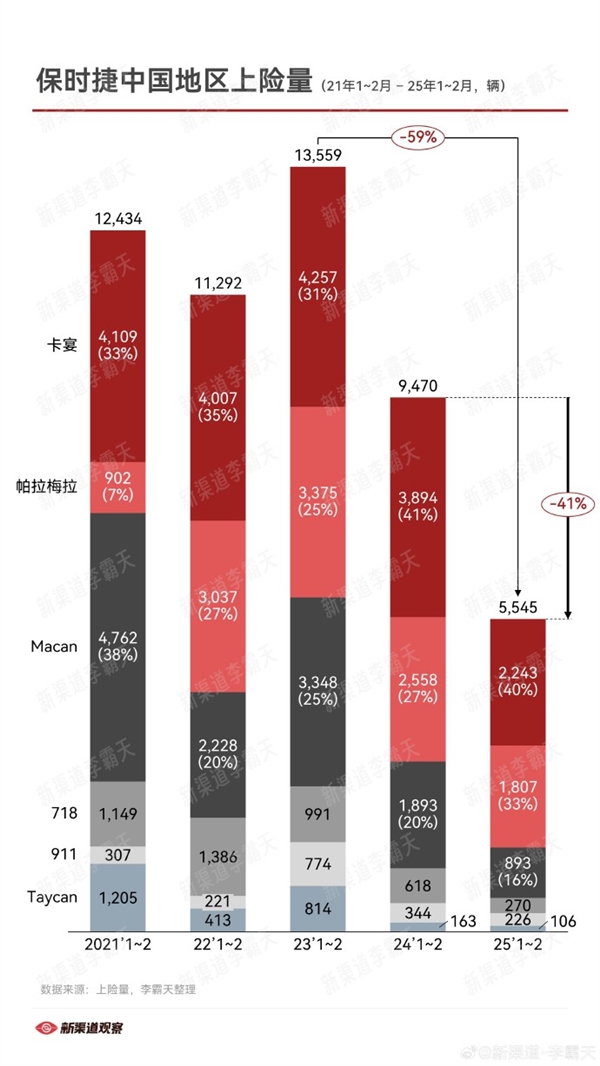 保时捷在华销量暴跌59%！曾经的豪车王者为何风光不再？  第11张