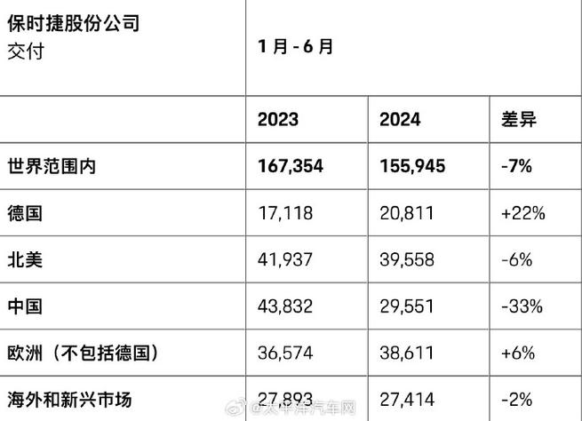 保时捷在华销量暴跌59%！曾经的豪车王者为何风光不再？  第3张