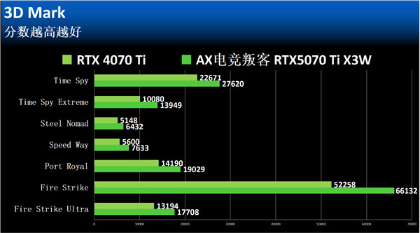 RTX 5070 Ti X3W震撼登场！你的游戏体验将如何被彻底颠覆？  第23张