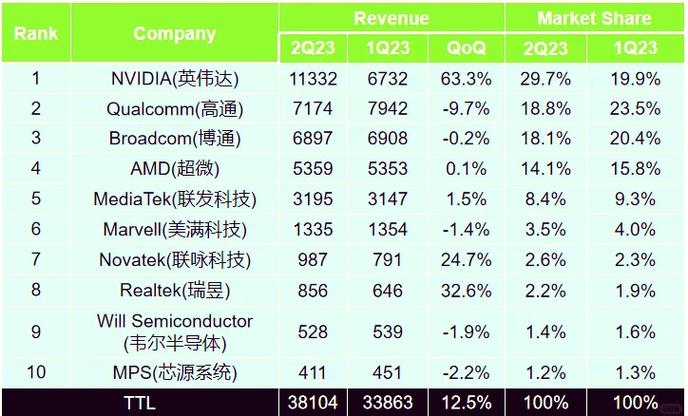 NVIDIA营收狂飙125%！2024年全球IC设计巨头谁与争锋？  第6张