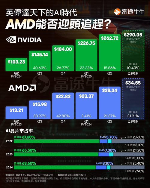 NVIDIA营收狂飙125%！2024年全球IC设计巨头谁与争锋？  第7张