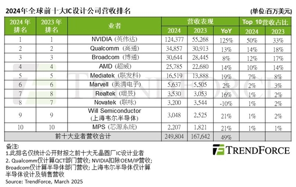 NVIDIA营收狂飙125%！2024年全球IC设计巨头谁与争锋？  第9张