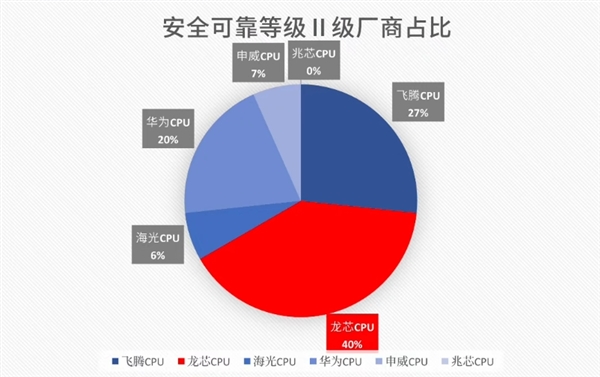 龙芯芯片为何能占据安全可靠测评榜首？揭秘40%占比背后的秘密  第4张