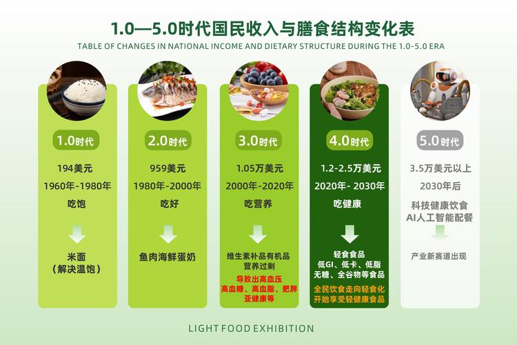 官方发布2025-2030年饮食新标准！你的饮食达标了吗？  第7张