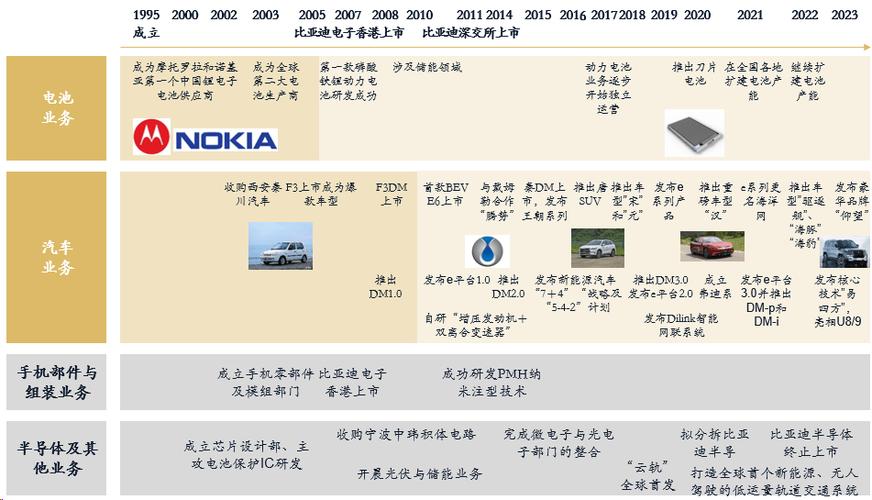 比亚迪如何从燃油车老三样到电动车新三样的技术突破？揭秘中国电动车产业链的全球领先之路  第3张