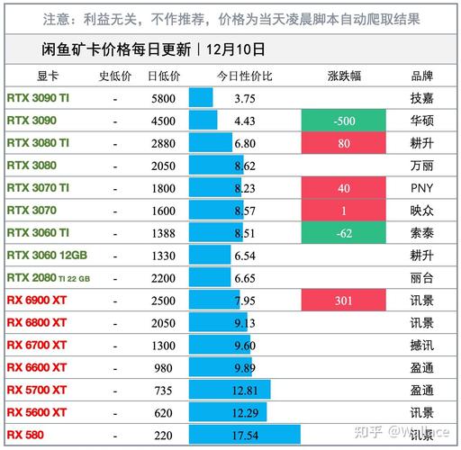 显卡价格疯涨！RTX 50系列和RX 9070系列价格飙升，你还能买得起吗？  第6张