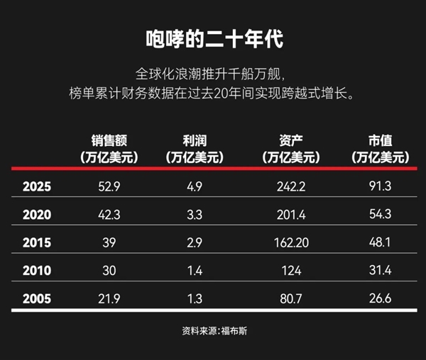 福布斯发布2025全球企业2000强榜单，苹果仅排第五？