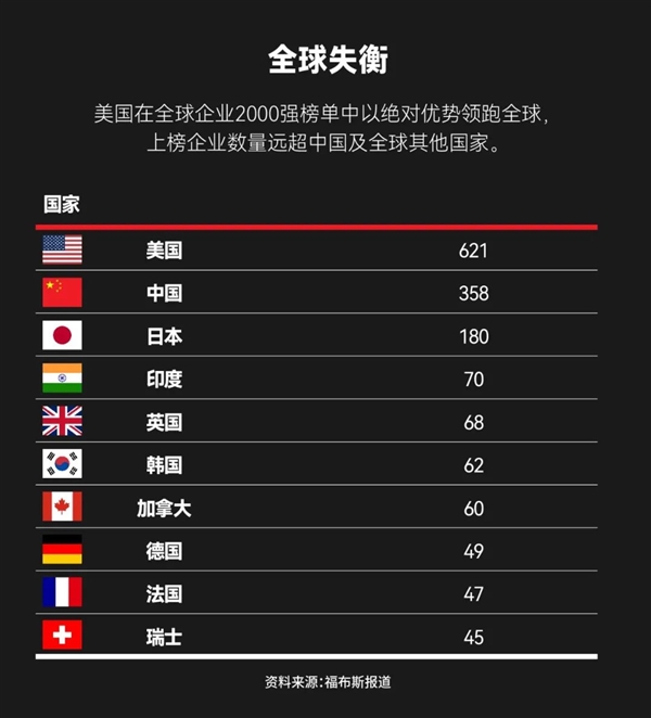 福布斯发布2025全球企业2000强榜单，苹果仅排第五？  第11张