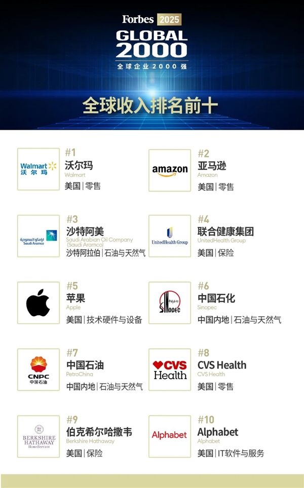 福布斯发布2025全球企业2000强榜单，苹果仅排第五？  第4张