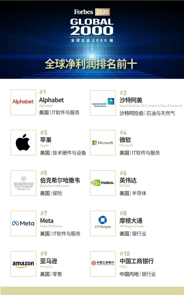福布斯发布2025全球企业2000强榜单，苹果仅排第五？  第7张