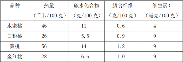 夏天桃子大量上市！好吃又营养，各品种有何区别咋挑？问号  第7张